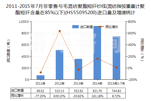 2011-2015年7月非零售與毛混紡聚酯短纖紗線(混紡指按重量計聚酯短纖含量在85%以下)(HS55095200)進口量及增速統(tǒng)計